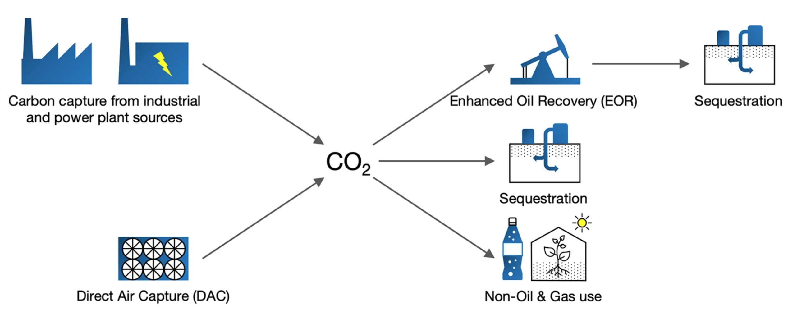Graphic showing two main options for technological capture of CO2